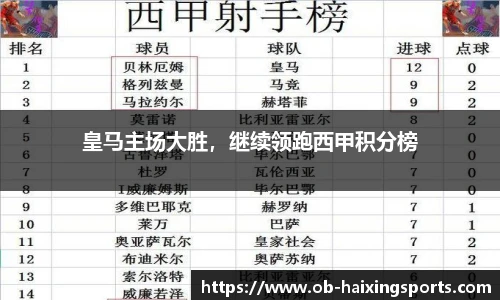皇马主场大胜,继续领跑西甲积分榜